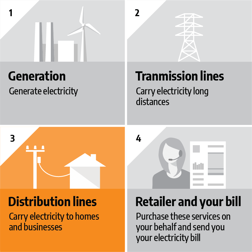 Infographic - How electricity gets to your home