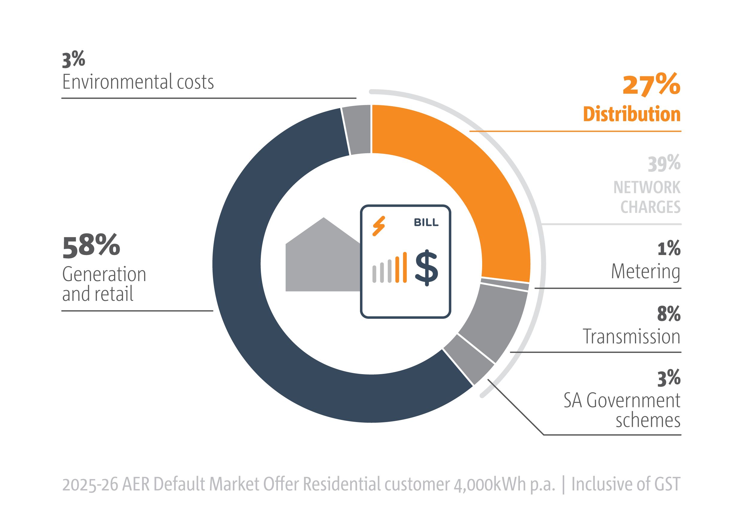 Avg Residential Electricity Bill Costs 2025-26 This is an image of the breakup of the annual customer bill