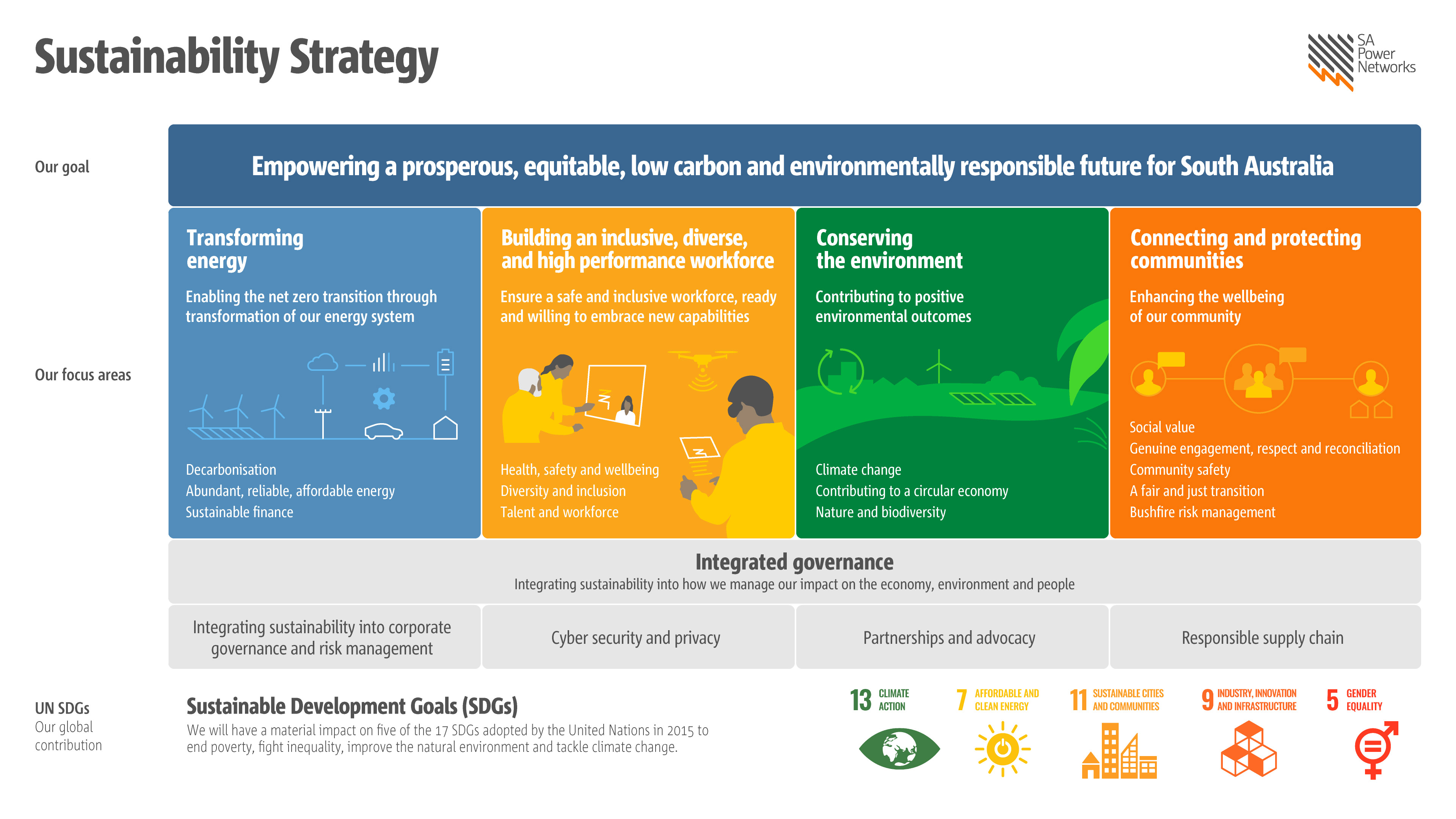 SA Power Networks' Sustainability Strategy on one page