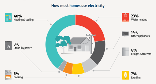 How average households use energy