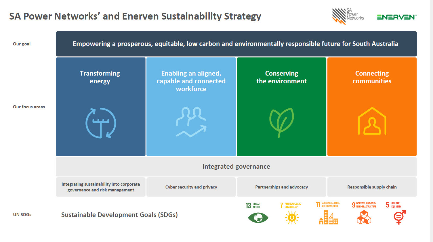 SA Power Networks' Sustainability Strategy on one page