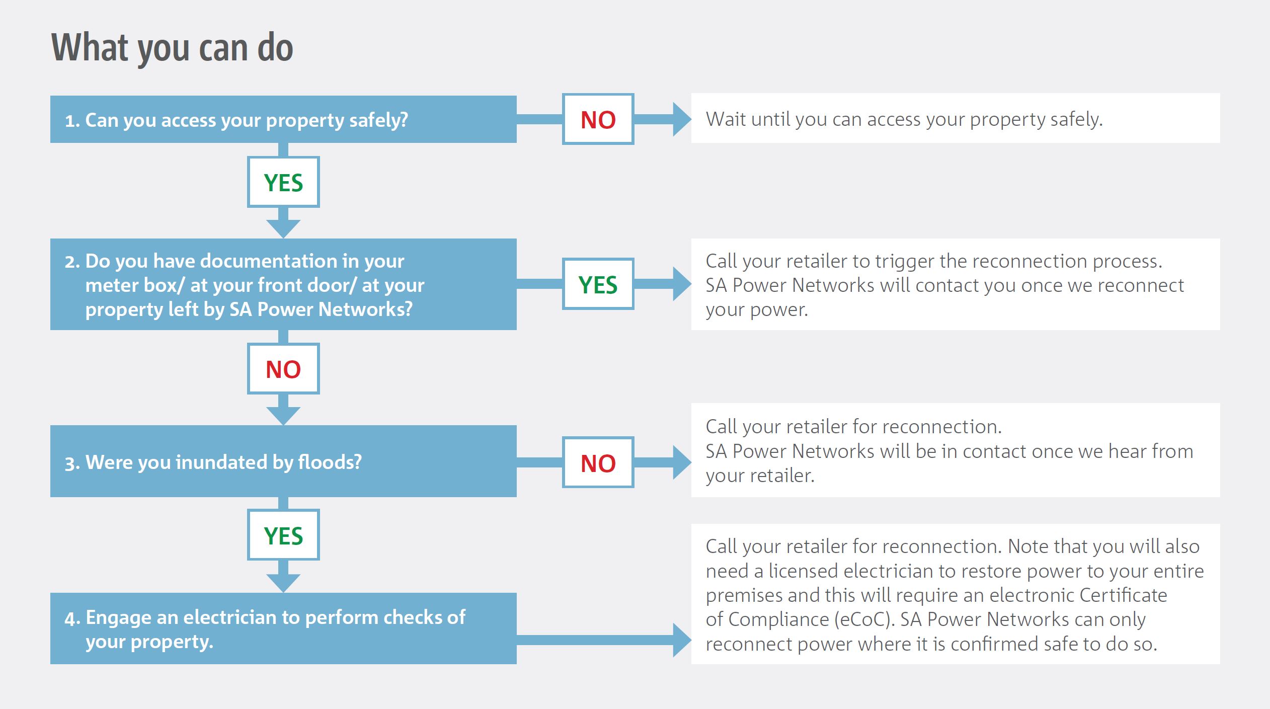 Information to step through a decision tree for what customers can do to prepare for reconnections after flooding.Step 1. Can you access your property safely? If no, then wait until you can access your property safely.If Yes, then move to step 2.Step 2. Do you have documentation in your meter box or at your front door or at your property ;eft by SA Power Networks?If yes, Call your retailer to trigger the reconnection process. SA Power Networks will contact you once we reconnect your power.If no, move to step 3.Step 3. Were you inundated by floods?If no, Call your retailer for reconnection. SA Power Networks will be in contact once we hear from your retailerIf yes, move to step 4.Step 4. Engage an electrician to perform checks of your property.Call your retailer for reconnection. Note that you will also need a licensed electrician to restore power to your entire premises and this will require an eCoC. SA Power Networks can only reconnect power where it is confirmed safe to do so.