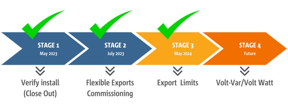 The four stages of CER Compliance. Stages 1-3 have been implemented so far. Stage 1 - Verify install. Stage 2, Flexible Exports Commissioning. Stage 3 Export Limits.