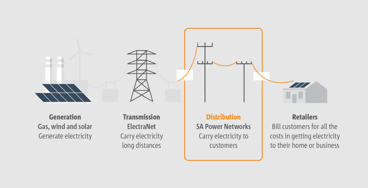 Distribution Network